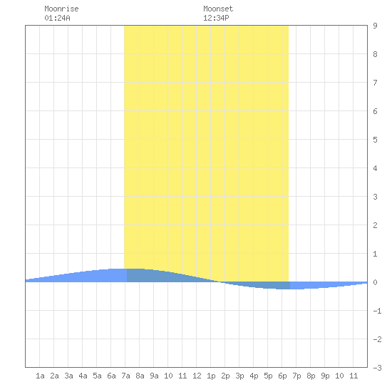 Magueyes Island tide chart for Tuesday, February 10, 2026