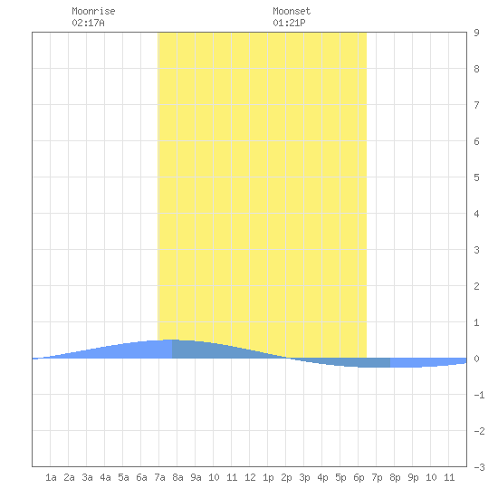 Magueyes Island tide chart for Wednesday, February 11, 2026
