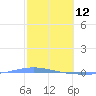Magueyes Island tide chart for Thursday, February 12, 2026