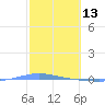 Magueyes Island tide chart for Friday, February 13, 2026