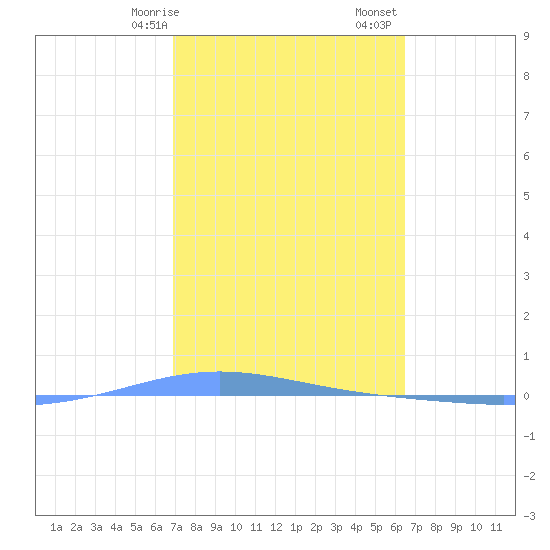 Magueyes Island tide chart for Saturday, February 14, 2026