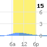 Magueyes Island tide chart for Sunday, February 15, 2026
