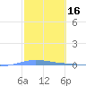 Magueyes Island tide chart for Monday, February 16, 2026