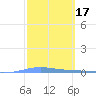 Magueyes Island tide chart for Tuesday, February 17, 2026