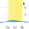 Magueyes Island tide chart for Sunday, February 1, 2026