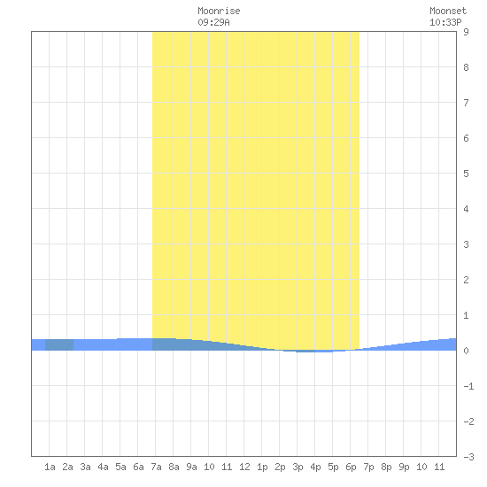Magueyes Island tide chart for Saturday, February 21, 2026