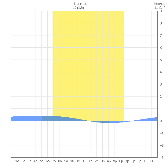 Magueyes Island tide chart for Sunday, February 22, 2026
