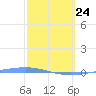 Magueyes Island tide chart for Tuesday, February 24, 2026