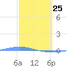 Magueyes Island tide chart for Wednesday, February 25, 2026
