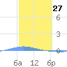 Magueyes Island tide chart for Friday, February 27, 2026