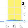 Magueyes Island tide chart for Monday, February 2, 2026