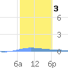 Magueyes Island tide chart for Tuesday, February 3, 2026