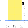 Magueyes Island tide chart for Thursday, February 5, 2026