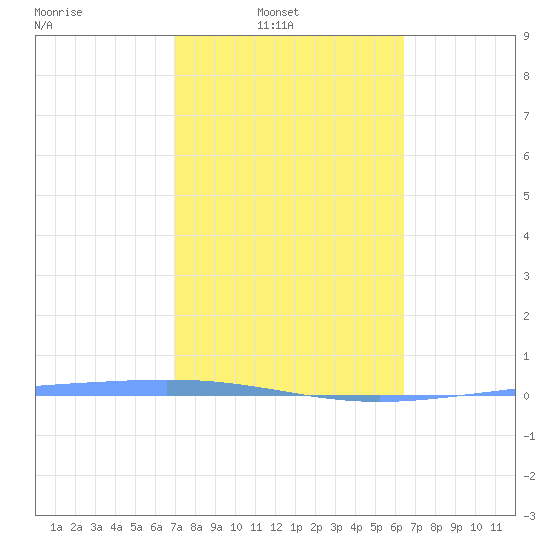 Magueyes Island tide chart for Sunday, February 8, 2026