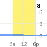 Magueyes Island tide chart for Sunday, February 8, 2026