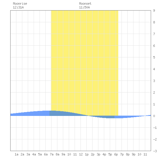 Magueyes Island tide chart for Monday, February 9, 2026