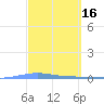 Magueyes Island tide chart for Monday, March 16, 2026