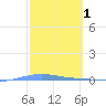 Magueyes Island tide chart for Sunday, March 1, 2026