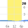 Magueyes Island tide chart for Friday, March 20, 2026