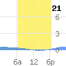 Magueyes Island tide chart for Saturday, March 21, 2026