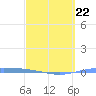 Magueyes Island tide chart for Sunday, March 22, 2026
