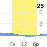 Magueyes Island tide chart for Monday, March 23, 2026
