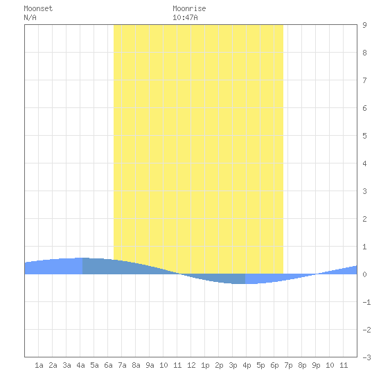 Magueyes Island tide chart for Tuesday, March 24, 2026