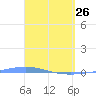 Magueyes Island tide chart for Thursday, March 26, 2026