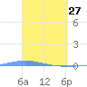 Magueyes Island tide chart for Friday, March 27, 2026
