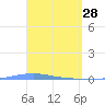Magueyes Island tide chart for Saturday, March 28, 2026