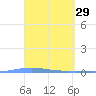 Magueyes Island tide chart for Sunday, March 29, 2026
