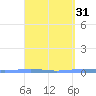 Magueyes Island tide chart for Tuesday, March 31, 2026