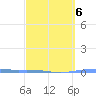 Magueyes Island tide chart for Friday, March 6, 2026