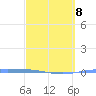 Magueyes Island tide chart for Sunday, March 8, 2026