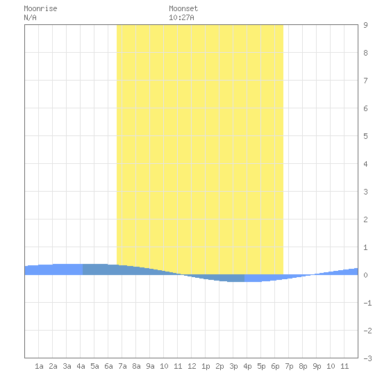 Magueyes Island tide chart for Monday, March 9, 2026