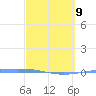 Magueyes Island tide chart for Monday, March 9, 2026