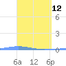 Magueyes Island tide chart for Sunday, April 12, 2026