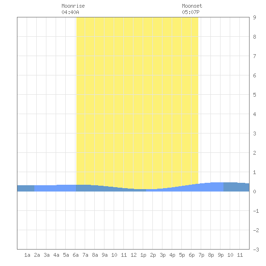Magueyes Island tide chart for Wednesday, April 15, 2026