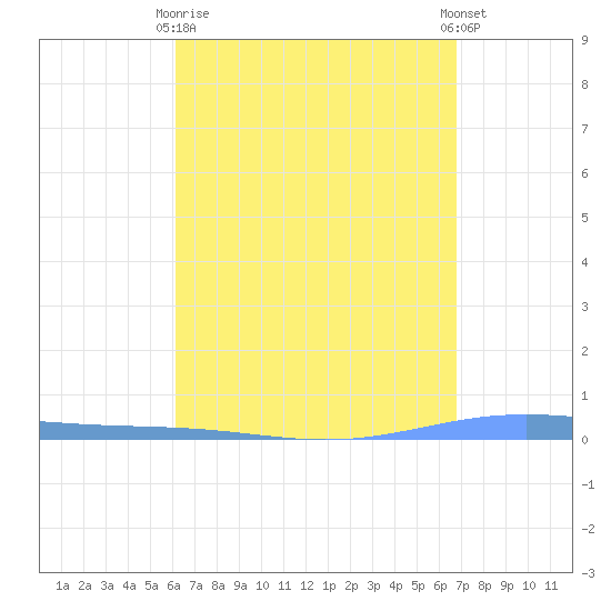 Magueyes Island tide chart for Thursday, April 16, 2026
