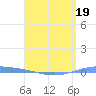 Magueyes Island tide chart for Sunday, April 19, 2026
