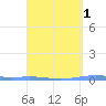 Magueyes Island tide chart for Wednesday, April 1, 2026