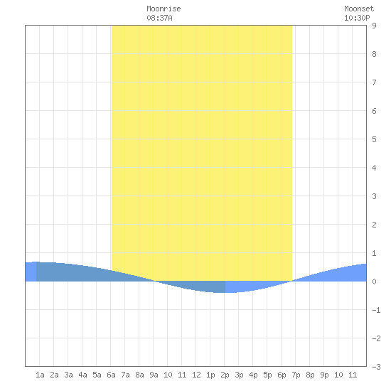 Magueyes Island tide chart for Monday, April 20, 2026