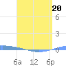 Magueyes Island tide chart for Monday, April 20, 2026