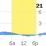 Magueyes Island tide chart for Tuesday, April 21, 2026