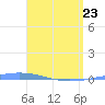 Magueyes Island tide chart for Thursday, April 23, 2026