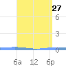 Magueyes Island tide chart for Monday, April 27, 2026