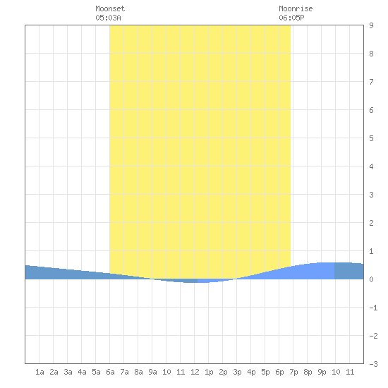Magueyes Island tide chart for Thursday, April 30, 2026