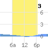 Magueyes Island tide chart for Friday, April 3, 2026