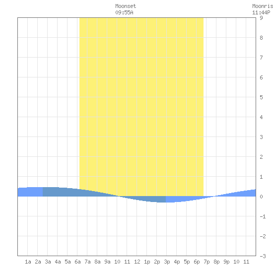 Magueyes Island tide chart for Tuesday, April 7, 2026