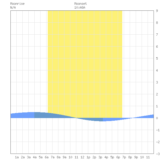 Magueyes Island tide chart for Wednesday, April 8, 2026